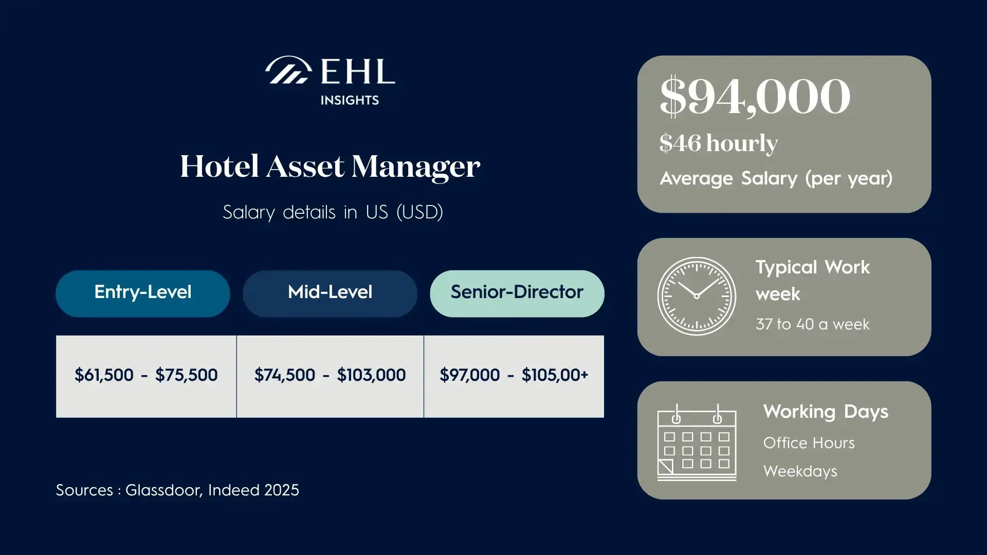 How much does a Hotel Asset Manager earn