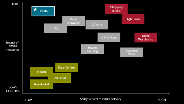 The impact of Covid-19 on different sectors