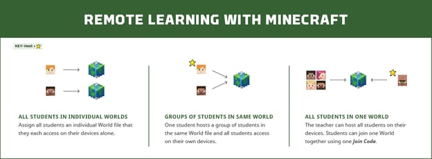 Screenshots of Minecraft for learning