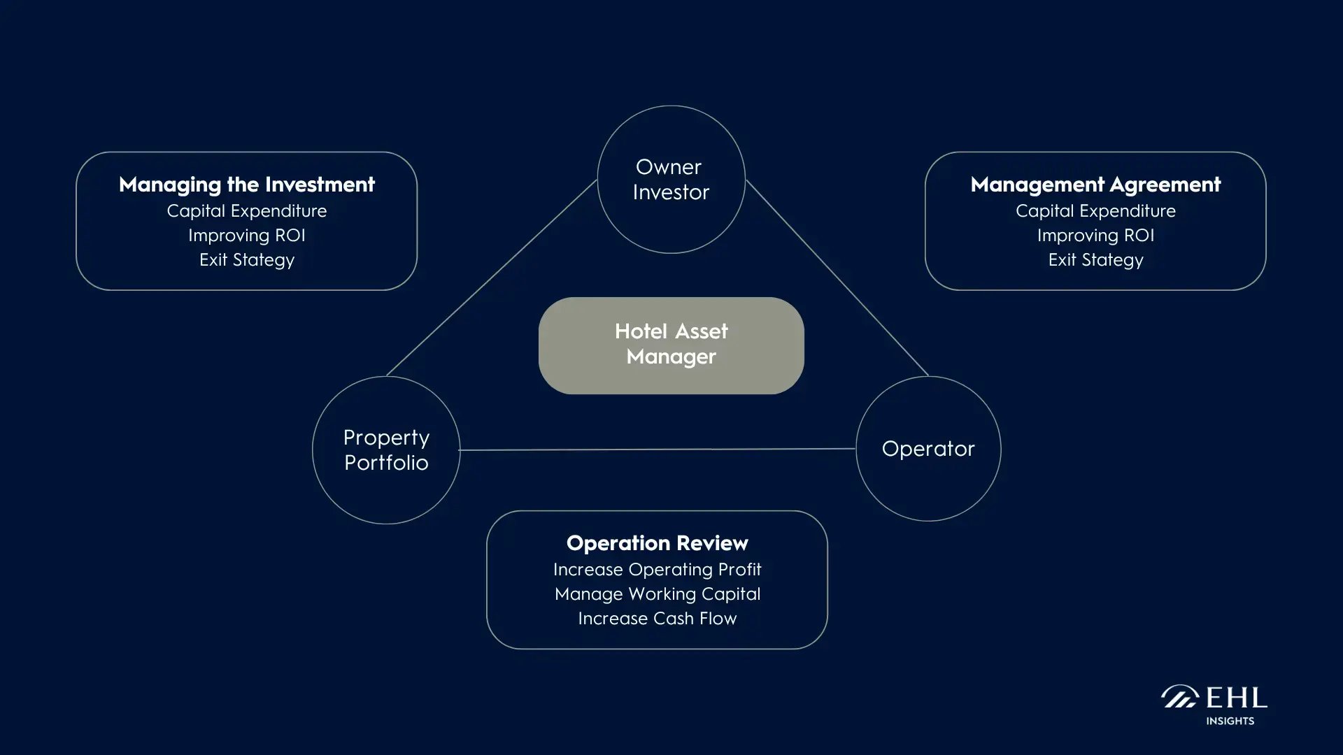 hotel asset management relationships